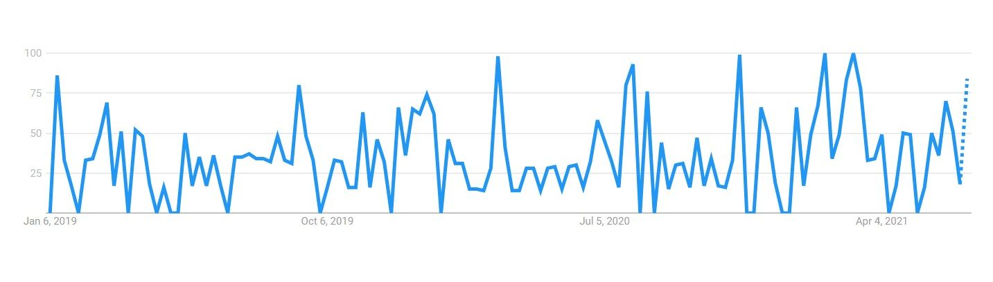 Yrityslainahaut keskipitkällä aikavälillä: lähde Google Trends